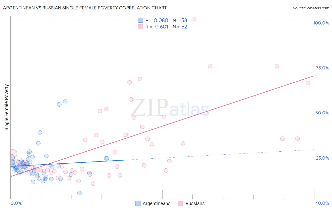 Argentinean vs Russian Single Female Poverty