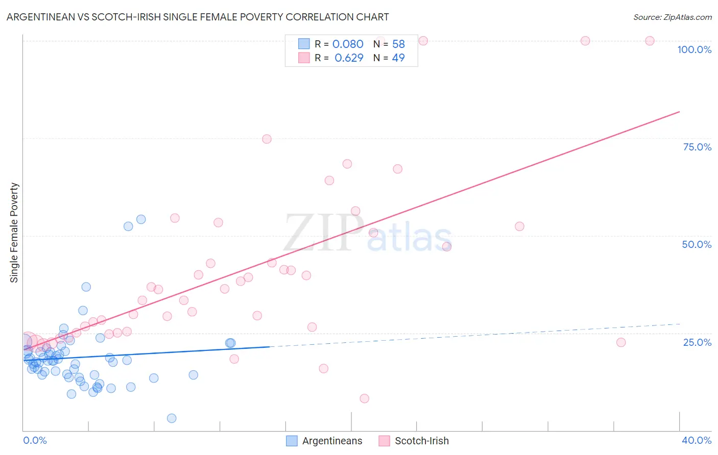 Argentinean vs Scotch-Irish Single Female Poverty