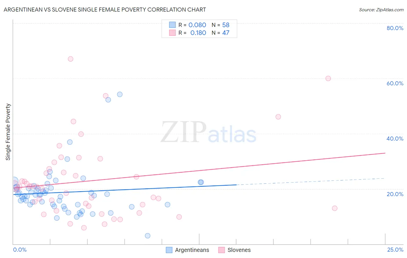 Argentinean vs Slovene Single Female Poverty