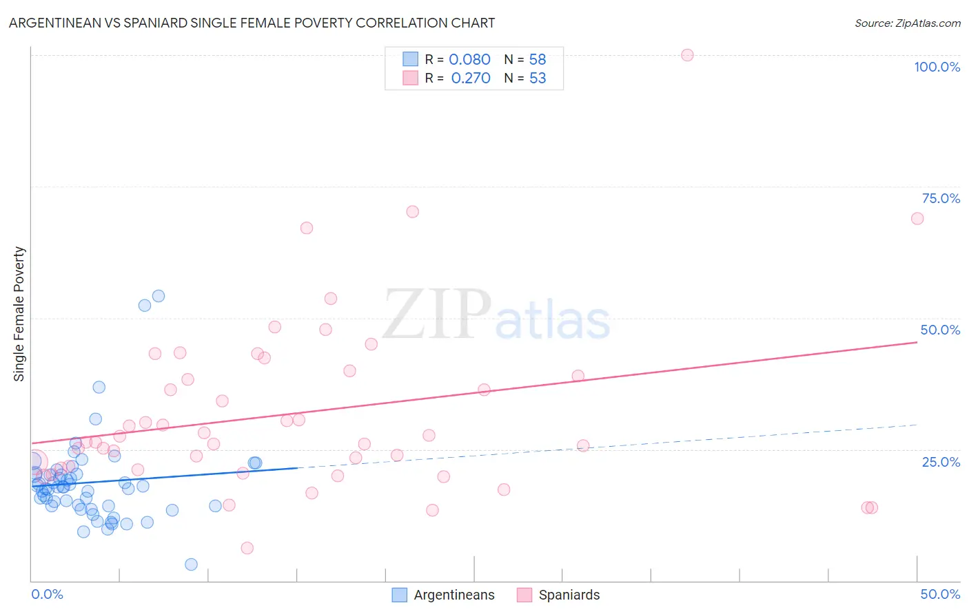 Argentinean vs Spaniard Single Female Poverty