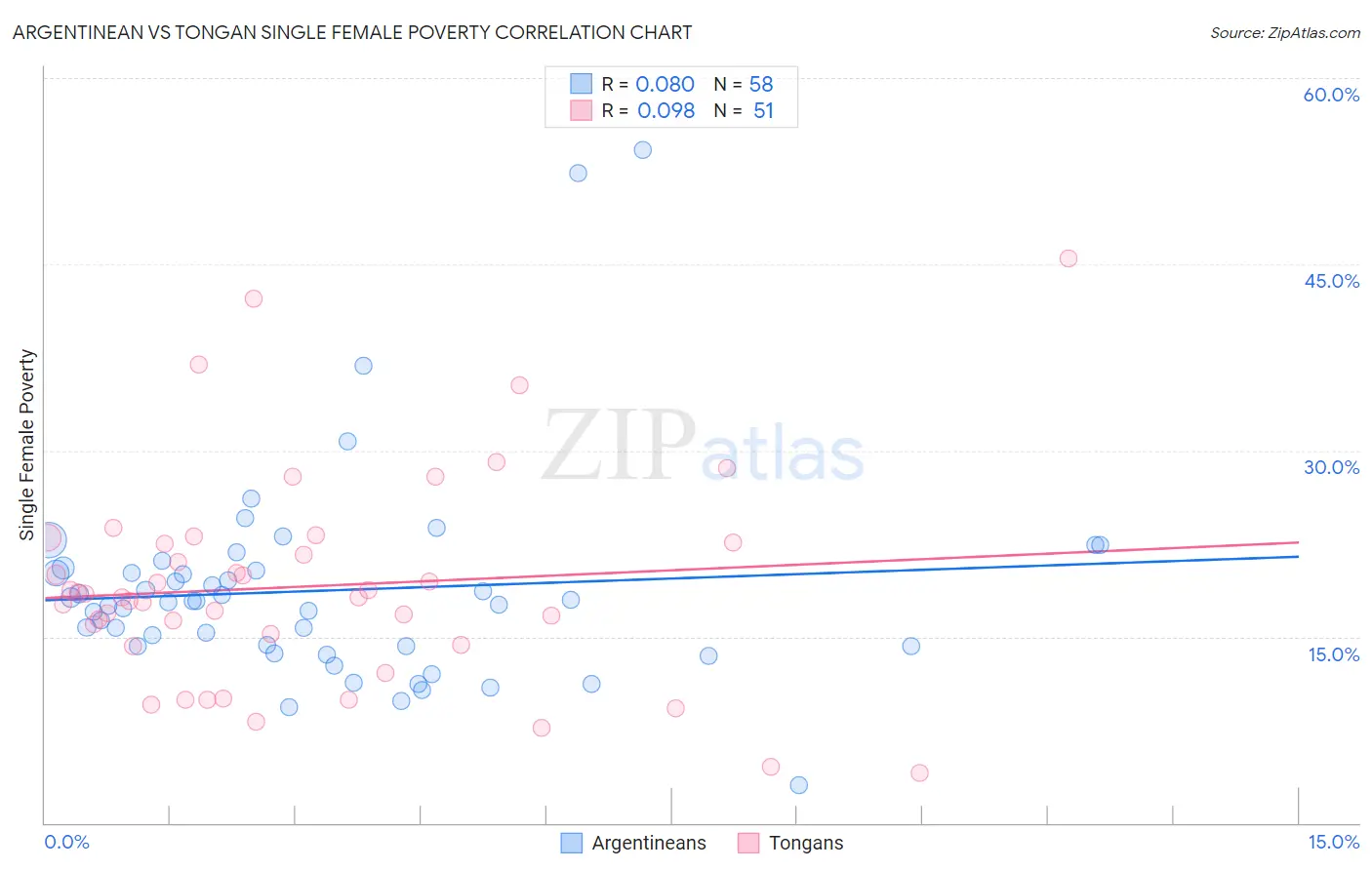 Argentinean vs Tongan Single Female Poverty