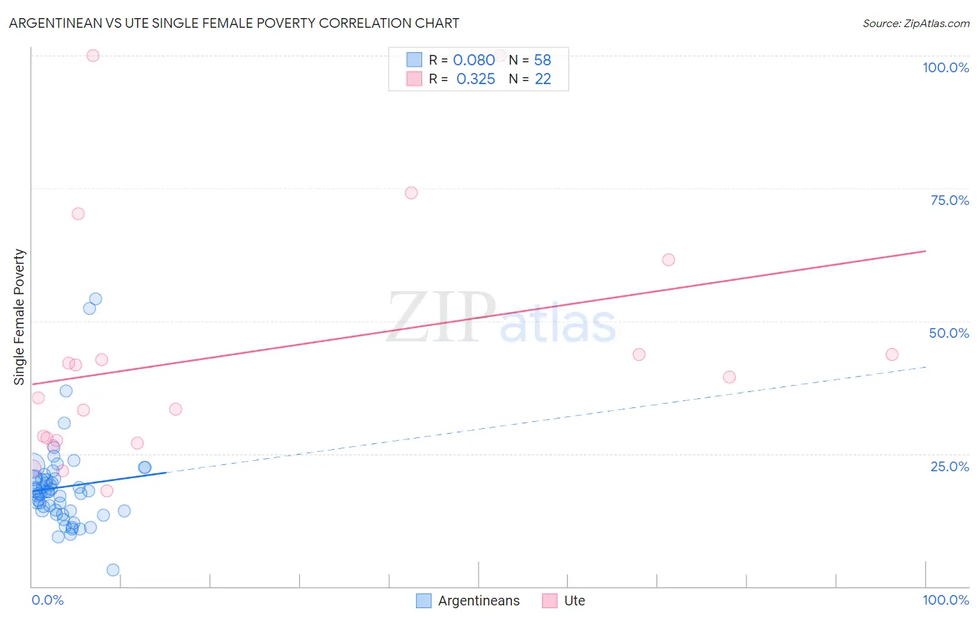 Argentinean vs Ute Single Female Poverty