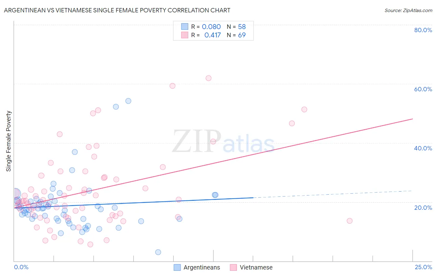 Argentinean vs Vietnamese Single Female Poverty