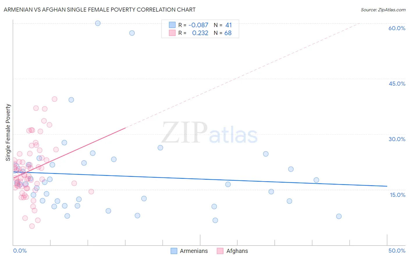 Armenian vs Afghan Single Female Poverty