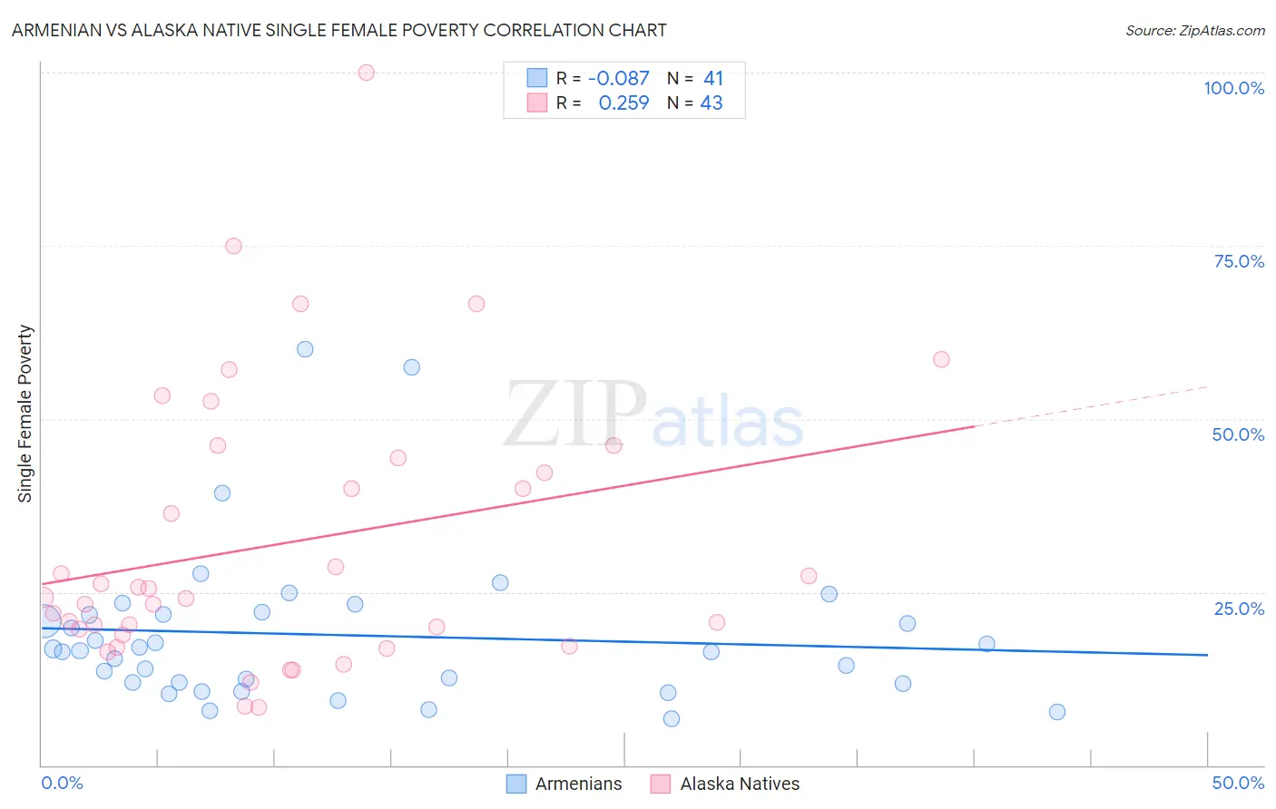 Armenian vs Alaska Native Single Female Poverty