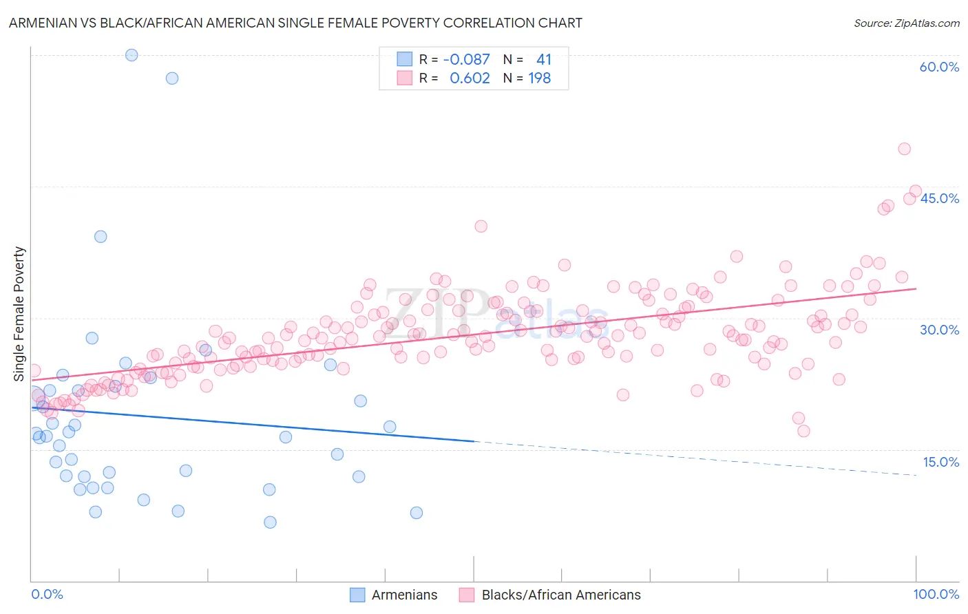 Armenian vs Black/African American Single Female Poverty