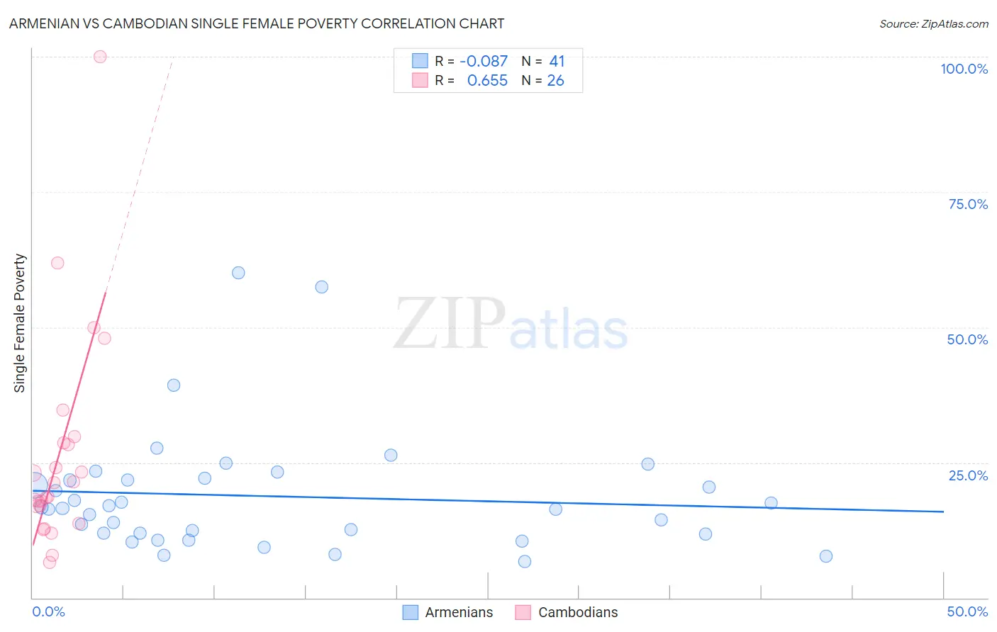 Armenian vs Cambodian Single Female Poverty