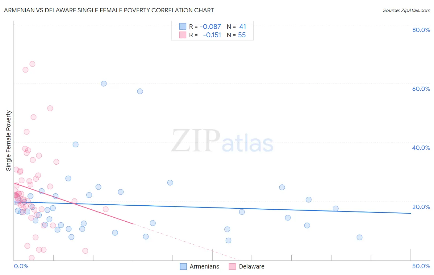 Armenian vs Delaware Single Female Poverty