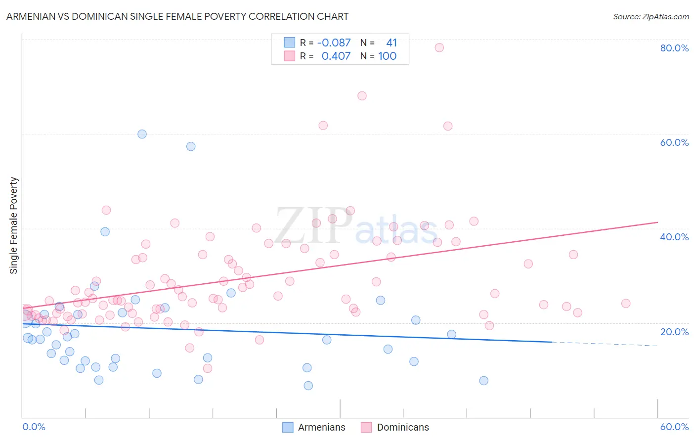 Armenian vs Dominican Single Female Poverty