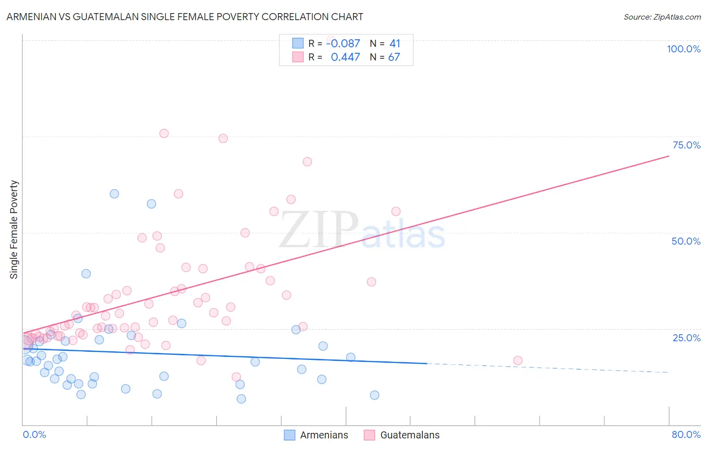 Armenian vs Guatemalan Single Female Poverty