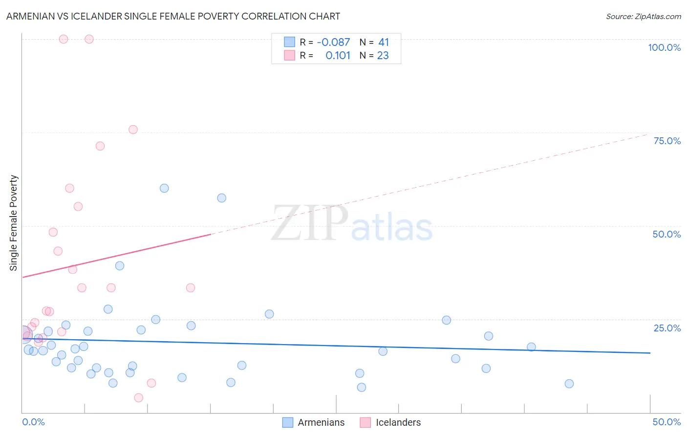 Armenian vs Icelander Single Female Poverty