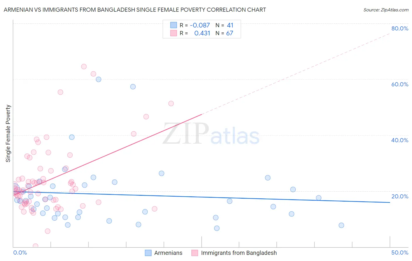 Armenian vs Immigrants from Bangladesh Single Female Poverty