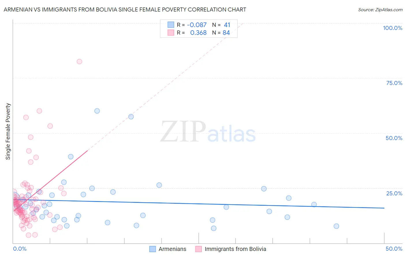 Armenian vs Immigrants from Bolivia Single Female Poverty