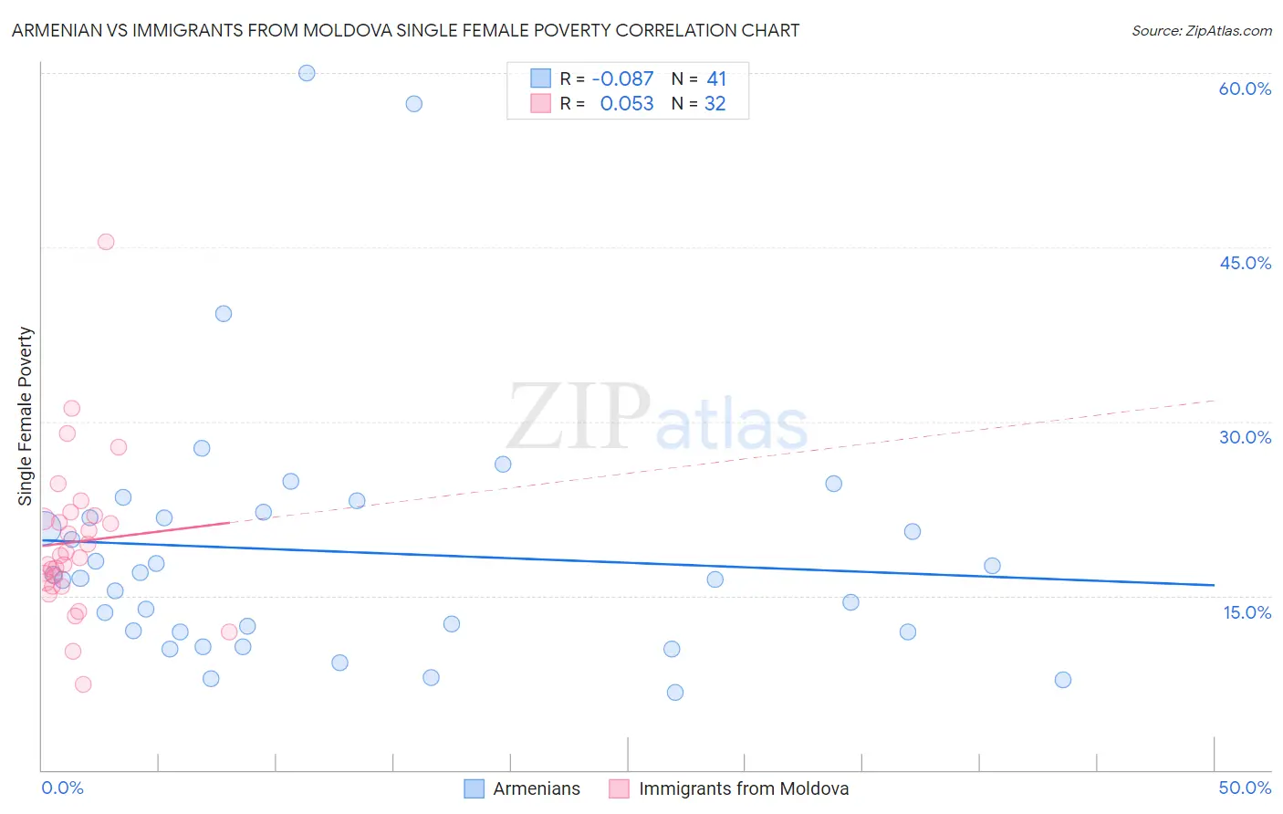 Armenian vs Immigrants from Moldova Single Female Poverty