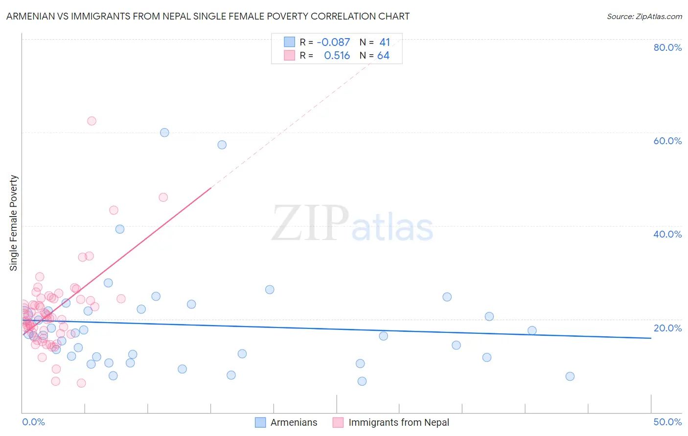 Armenian vs Immigrants from Nepal Single Female Poverty