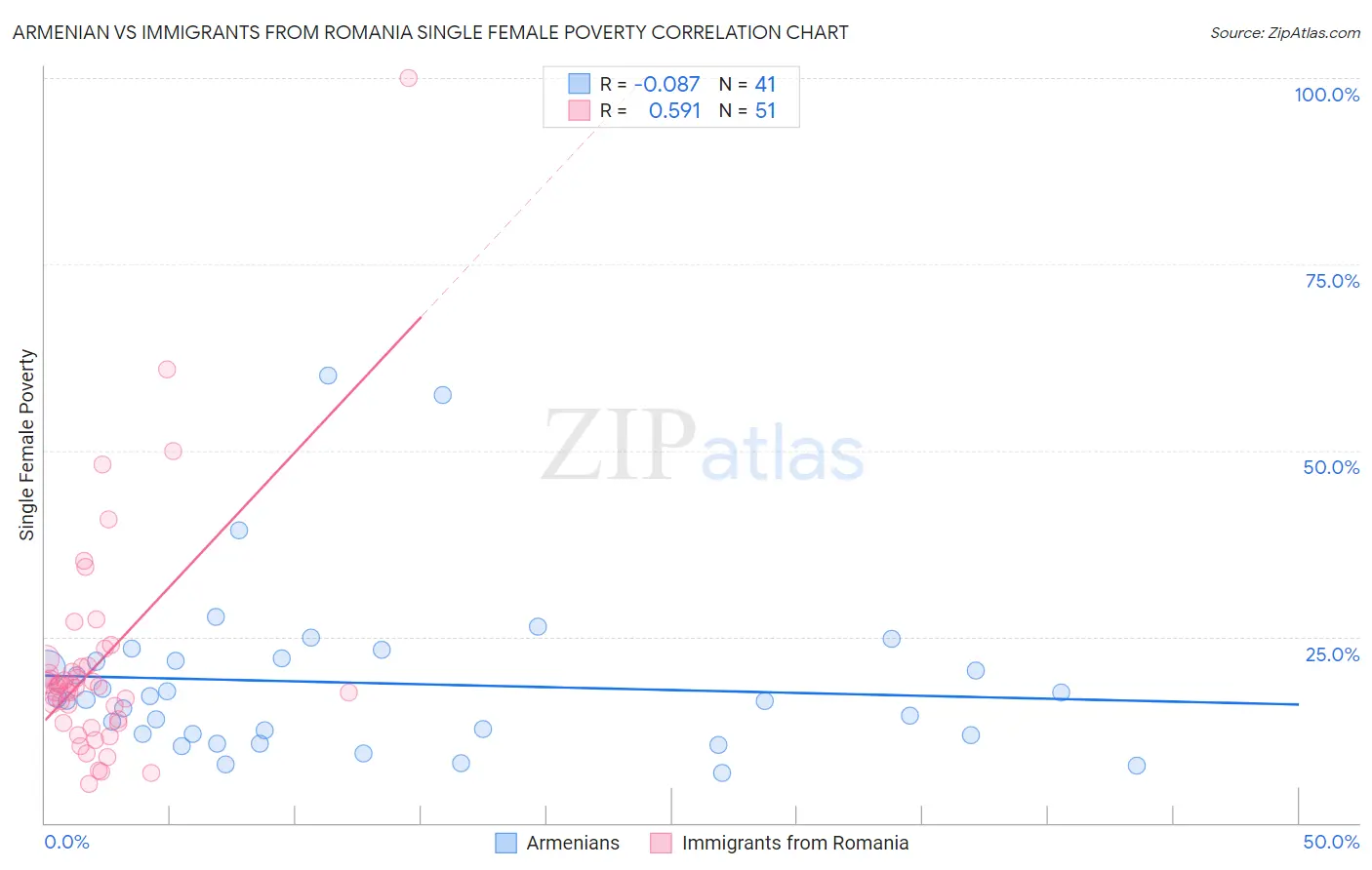 Armenian vs Immigrants from Romania Single Female Poverty