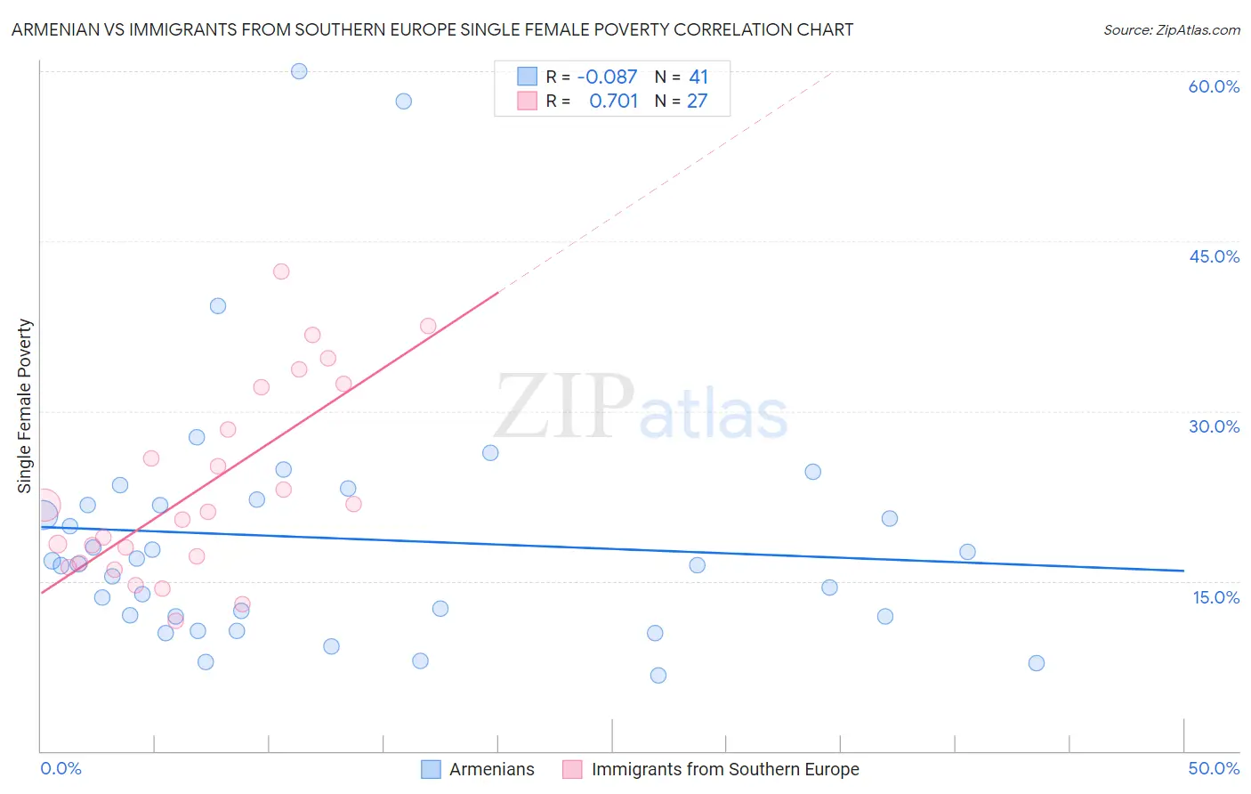 Armenian vs Immigrants from Southern Europe Single Female Poverty