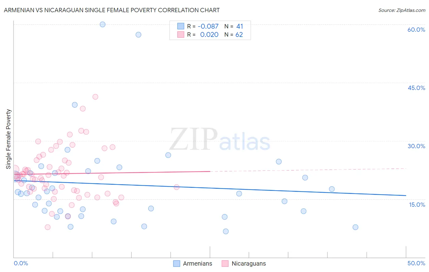 Armenian vs Nicaraguan Single Female Poverty