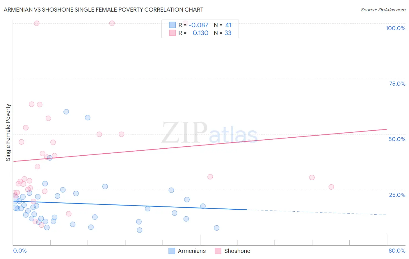 Armenian vs Shoshone Single Female Poverty