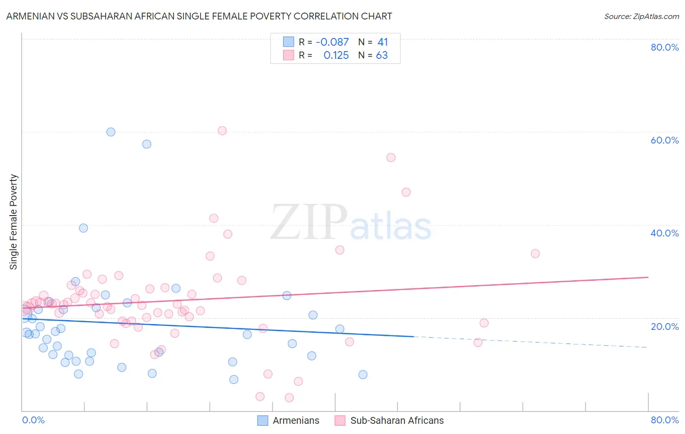 Armenian vs Subsaharan African Single Female Poverty