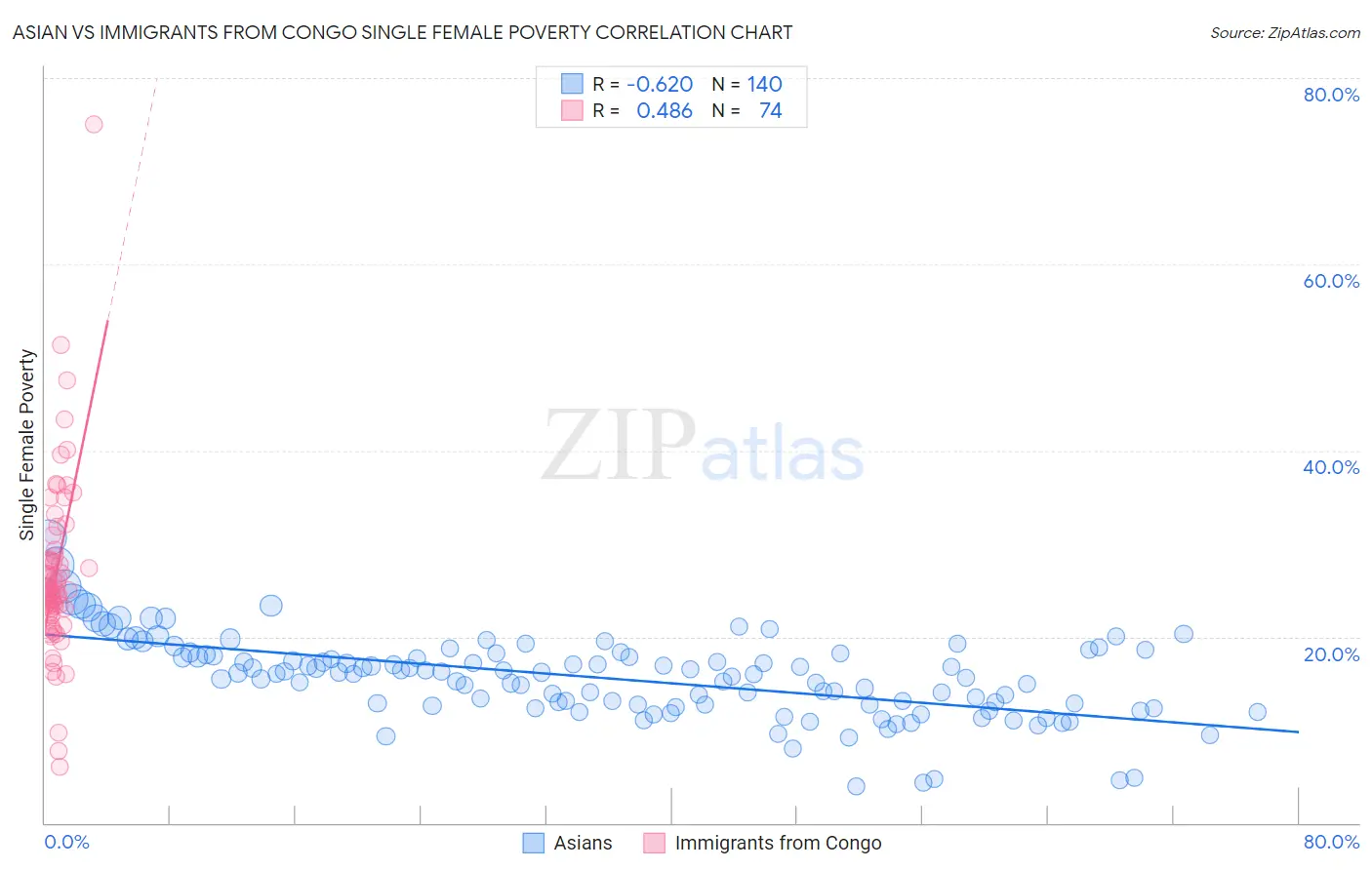 Asian vs Immigrants from Congo Single Female Poverty