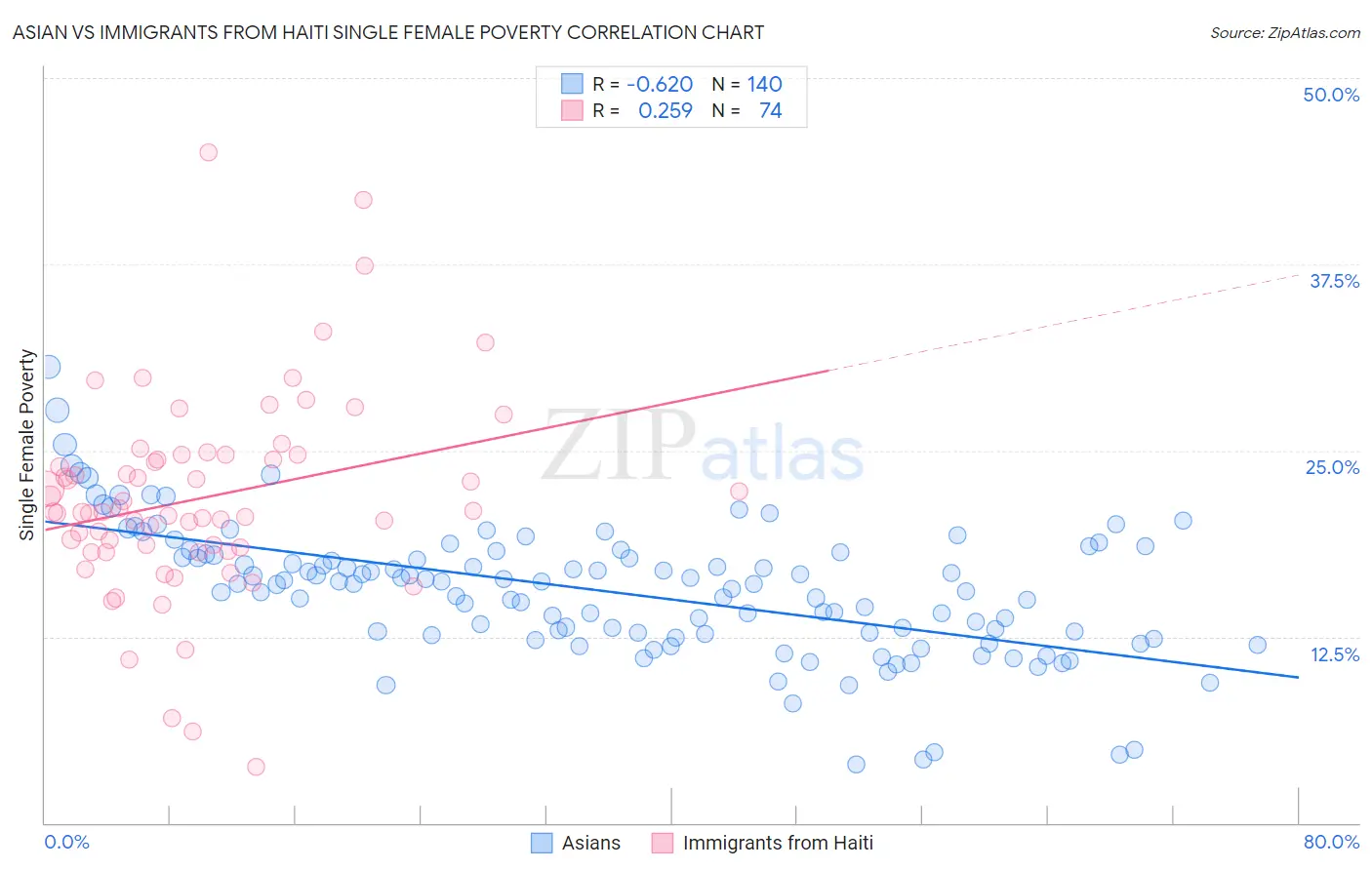 Asian vs Immigrants from Haiti Single Female Poverty