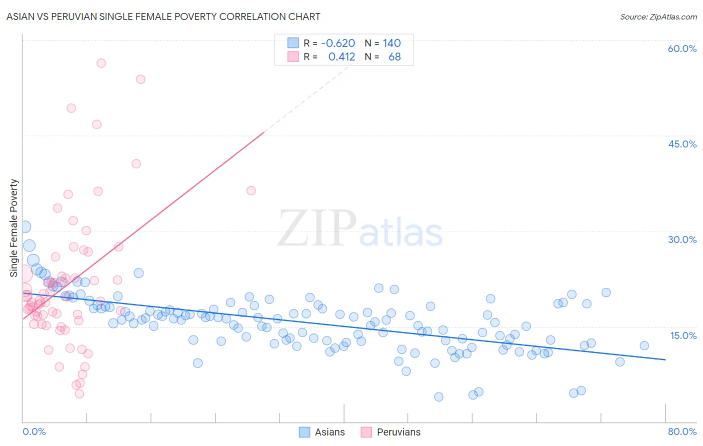 Asian vs Peruvian Single Female Poverty