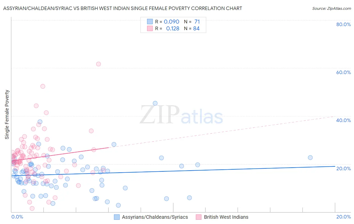 Assyrian/Chaldean/Syriac vs British West Indian Single Female Poverty