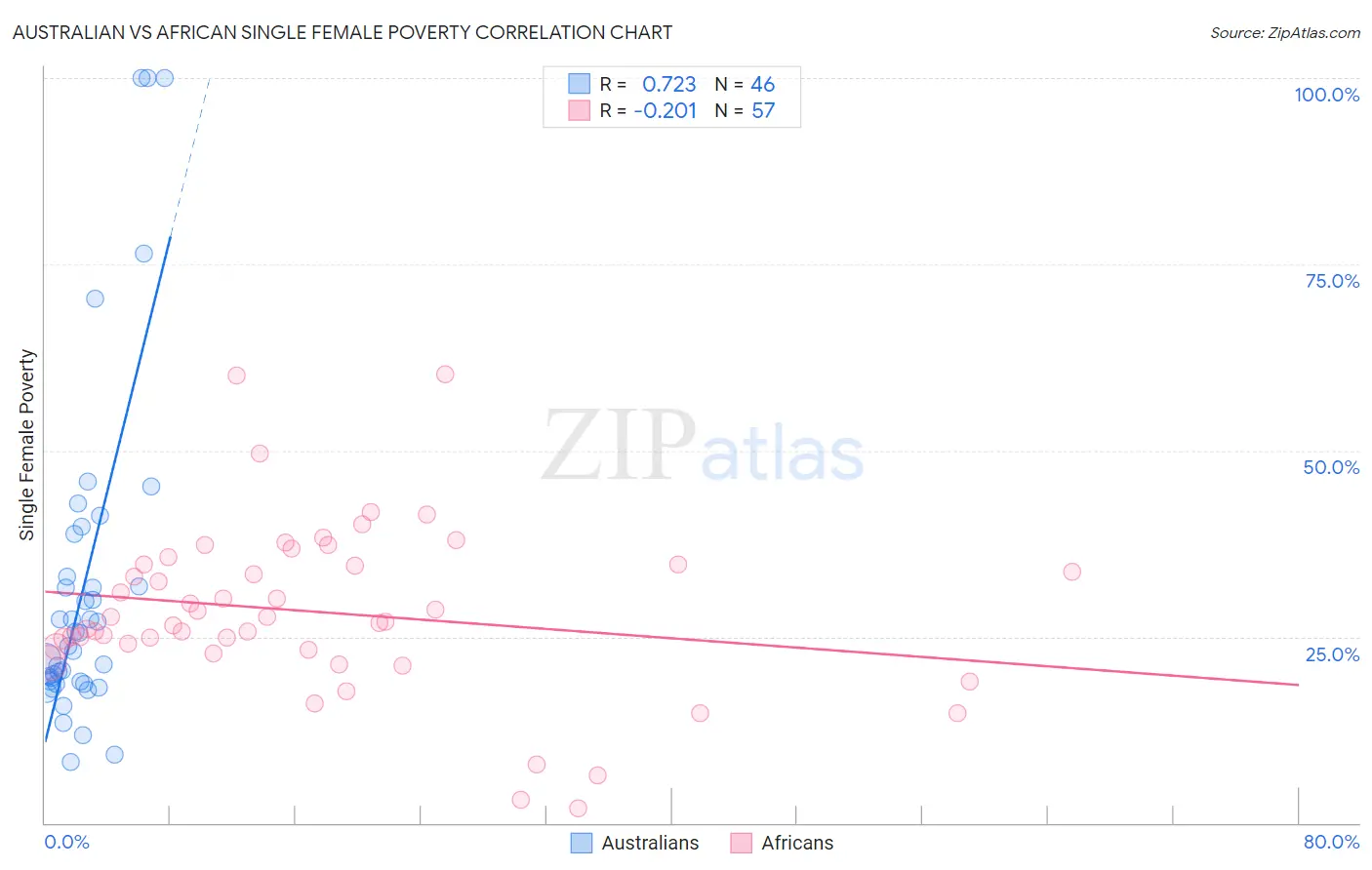 Australian vs African Single Female Poverty