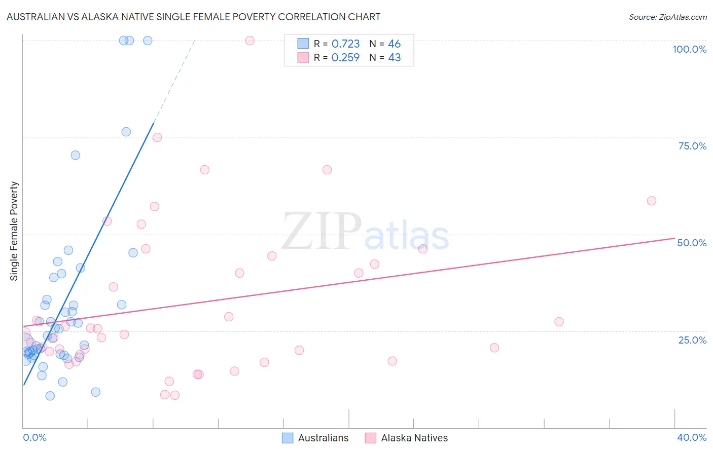 Australian vs Alaska Native Single Female Poverty