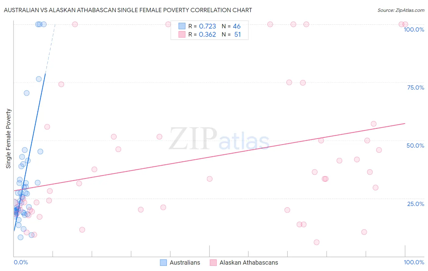 Australian vs Alaskan Athabascan Single Female Poverty