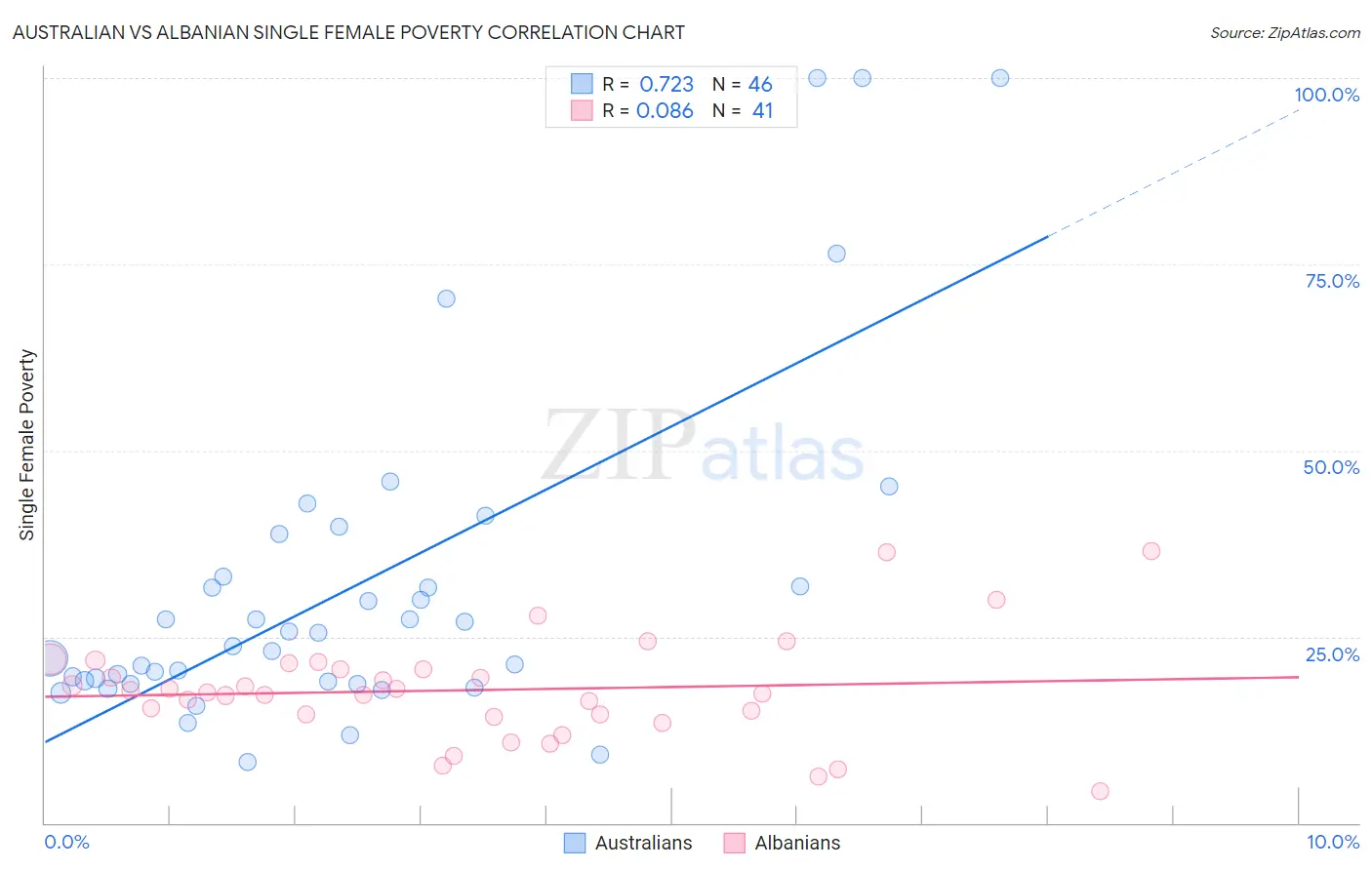 Australian vs Albanian Single Female Poverty