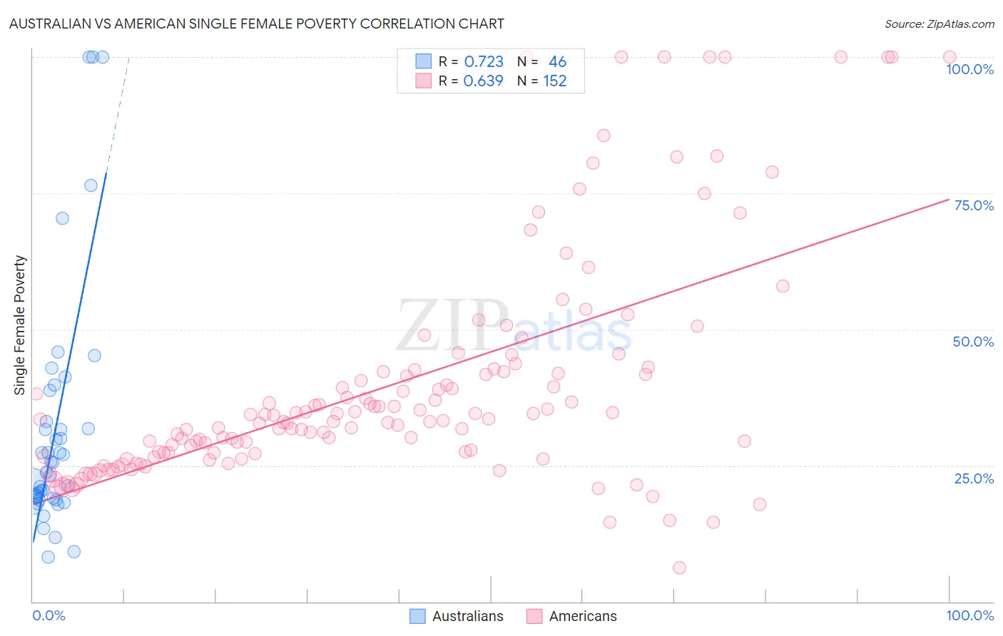 Australian vs American Single Female Poverty