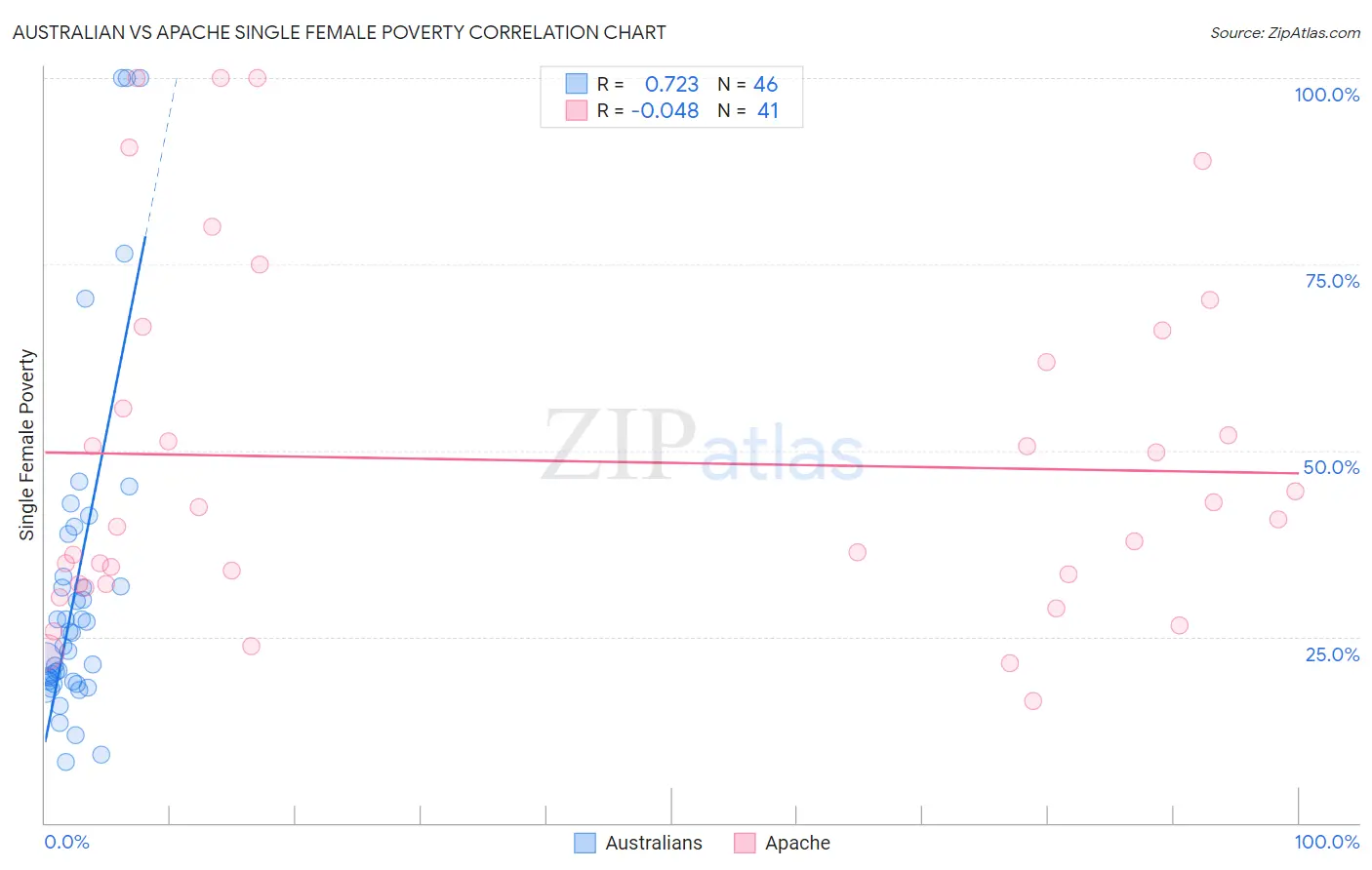 Australian vs Apache Single Female Poverty