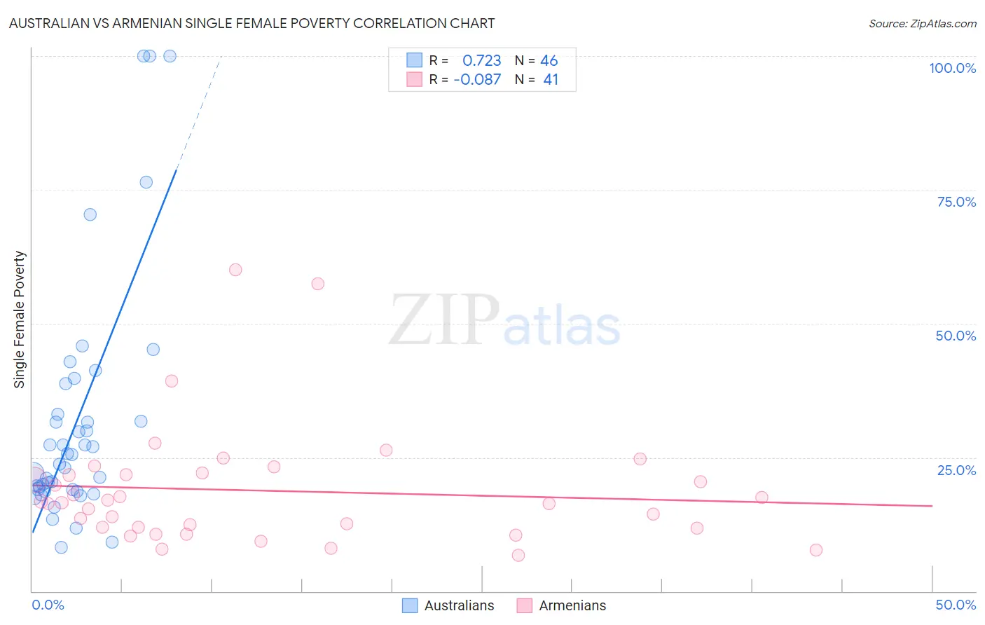 Australian vs Armenian Single Female Poverty