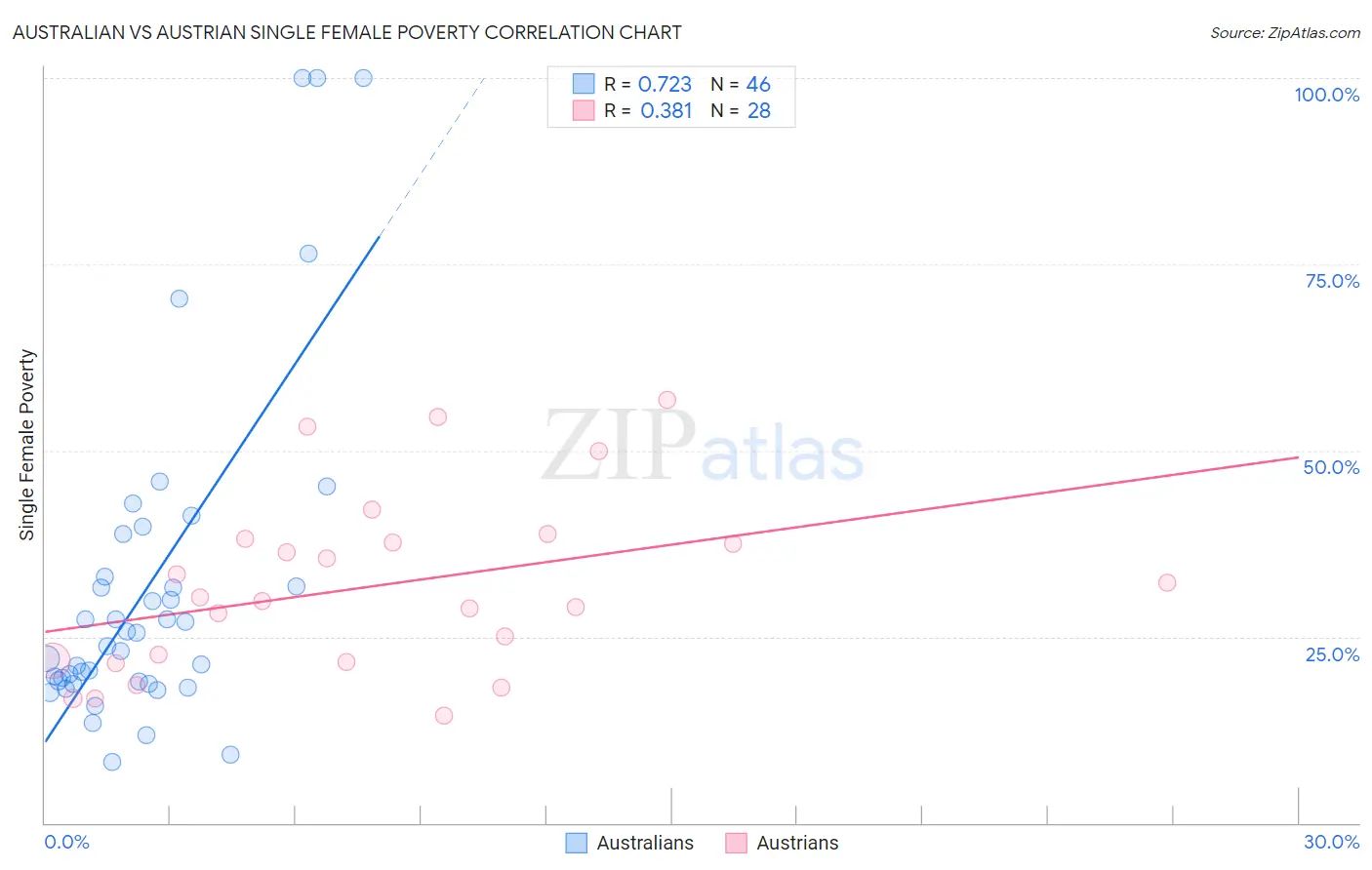 Australian vs Austrian Single Female Poverty