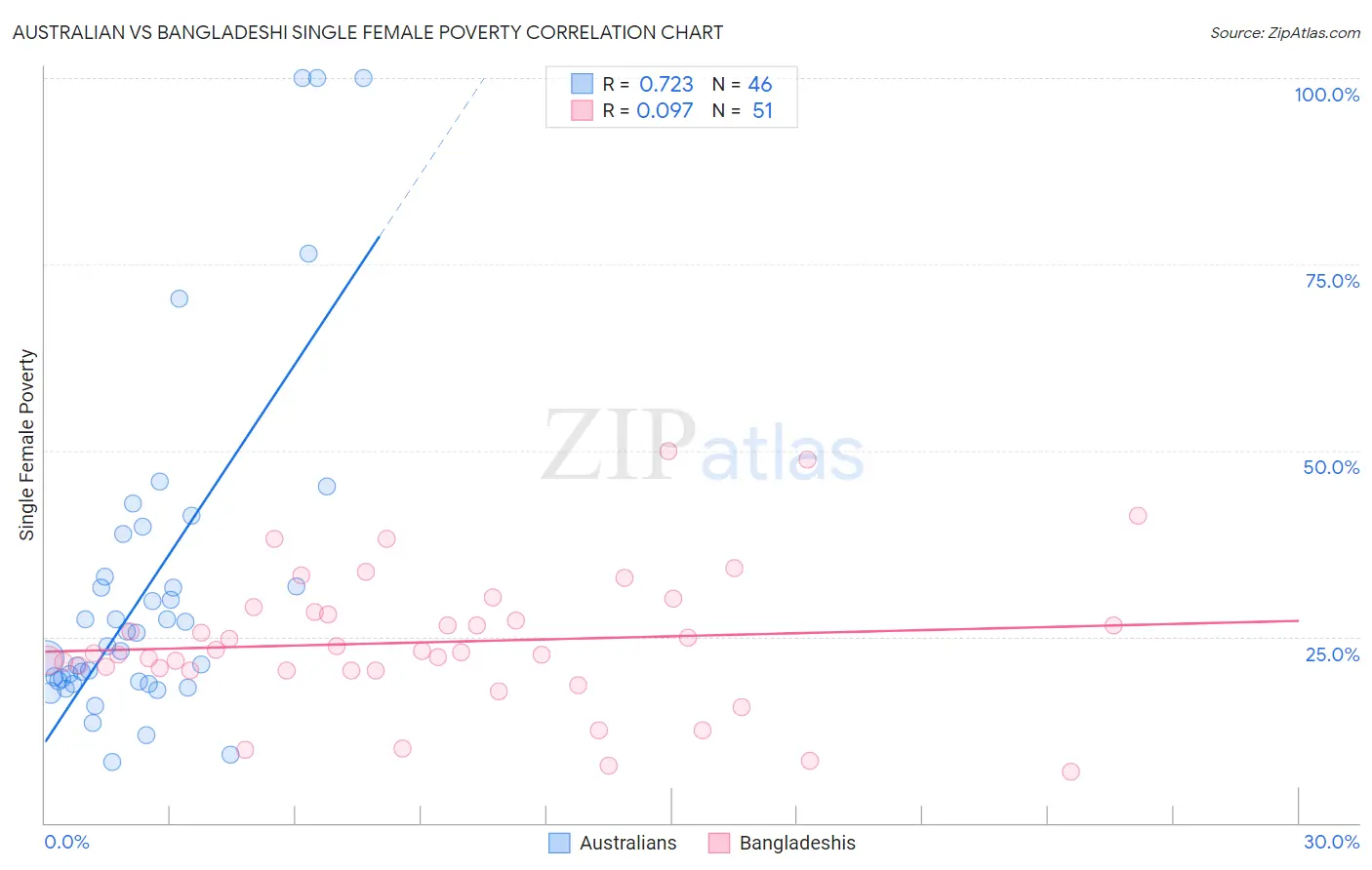 Australian vs Bangladeshi Single Female Poverty