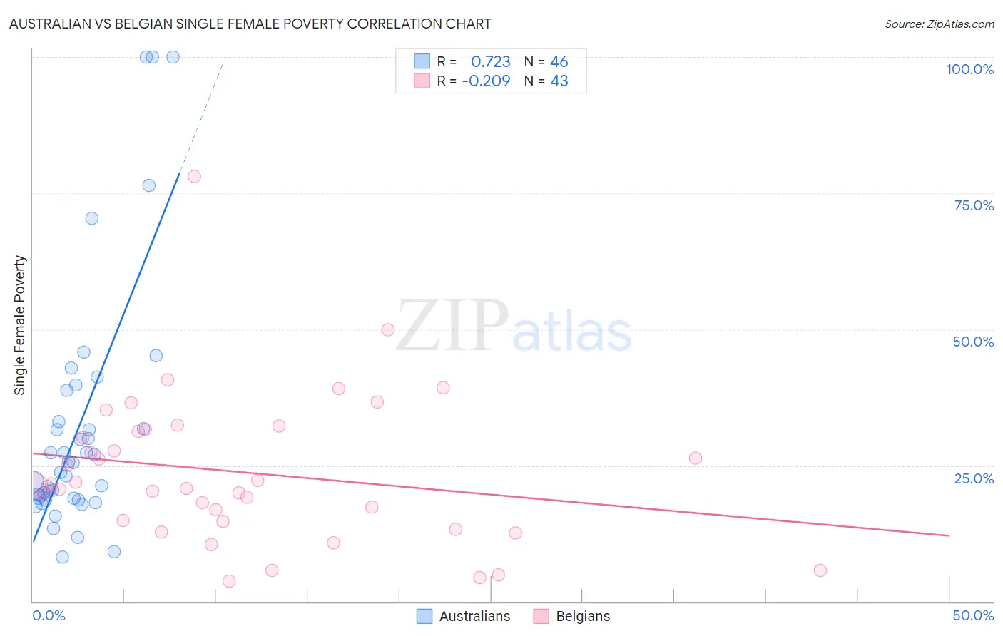 Australian vs Belgian Single Female Poverty