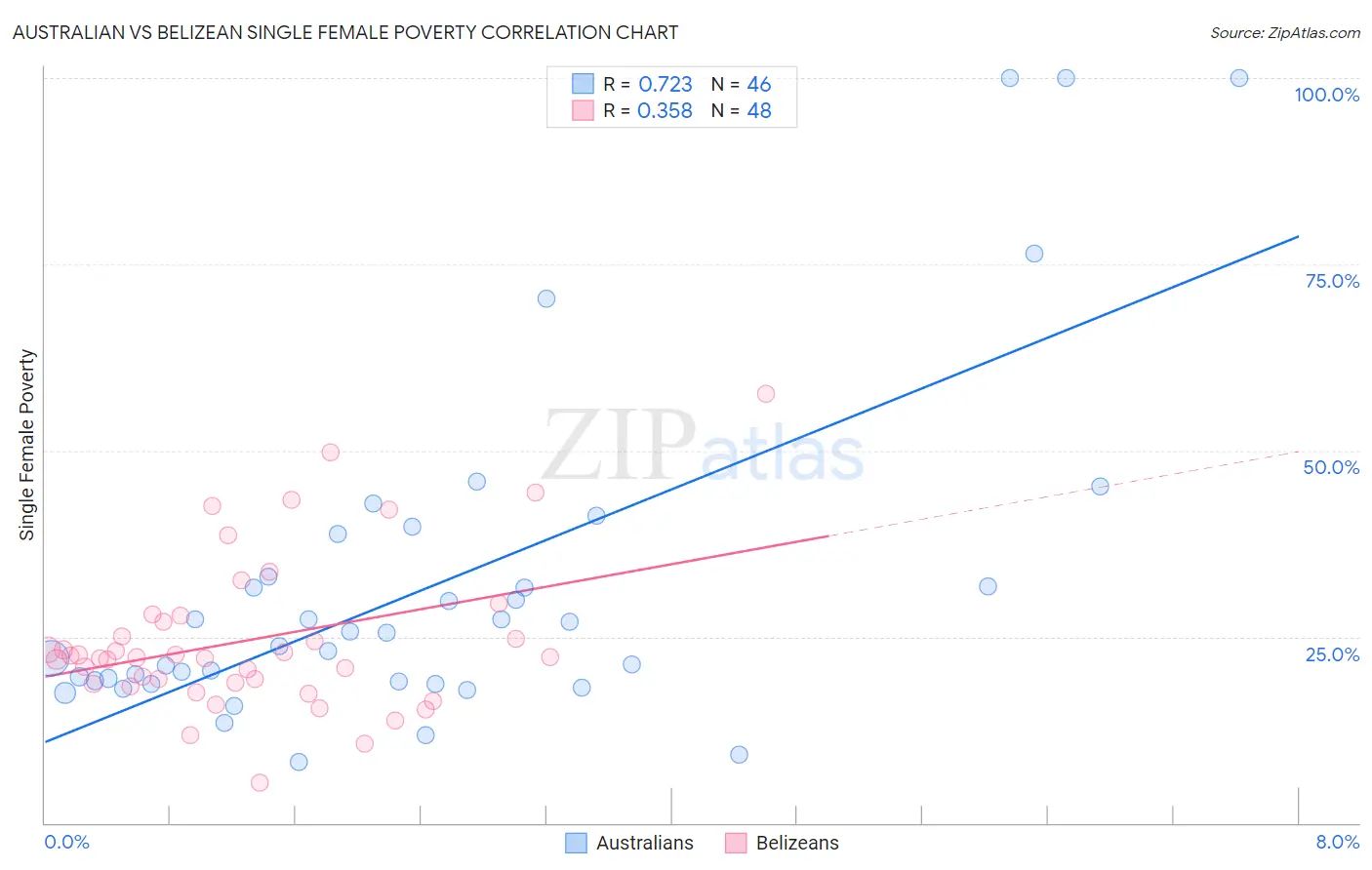 Australian vs Belizean Single Female Poverty