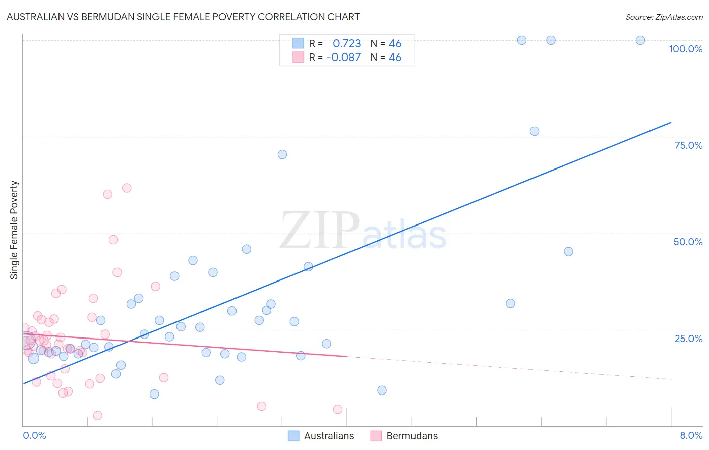 Australian vs Bermudan Single Female Poverty