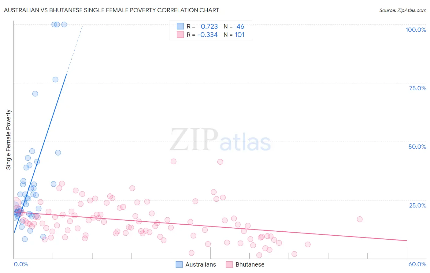 Australian vs Bhutanese Single Female Poverty