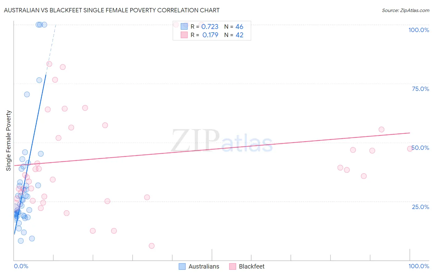 Australian vs Blackfeet Single Female Poverty