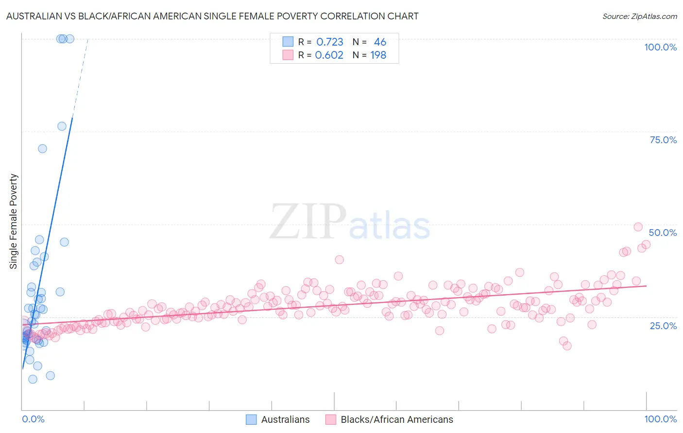 Australian vs Black/African American Single Female Poverty