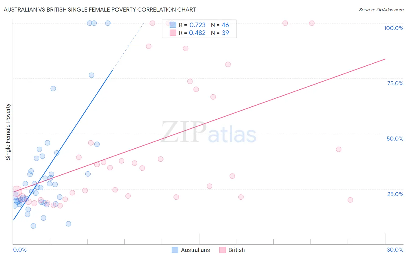 Australian vs British Single Female Poverty