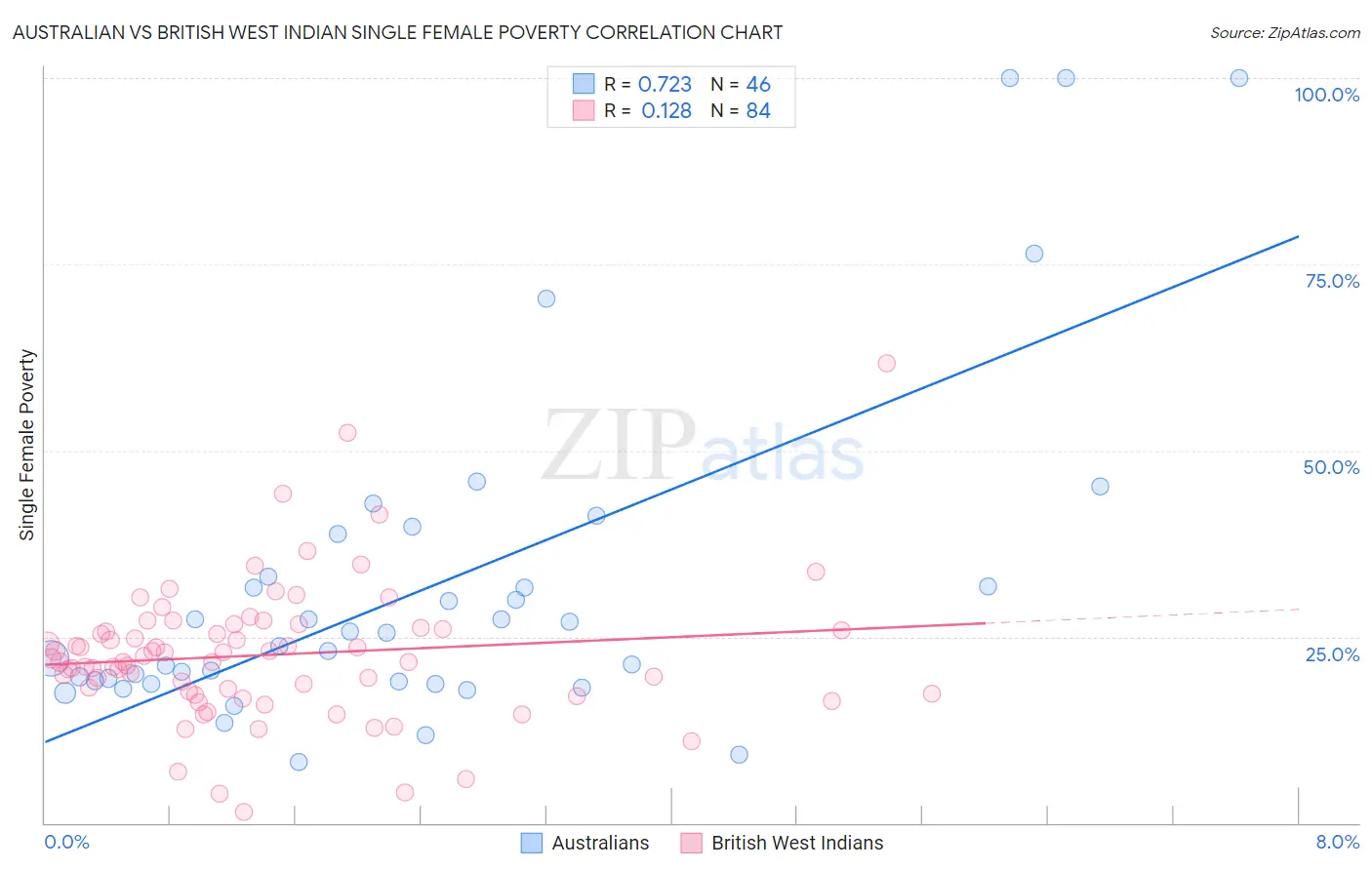 Australian vs British West Indian Single Female Poverty