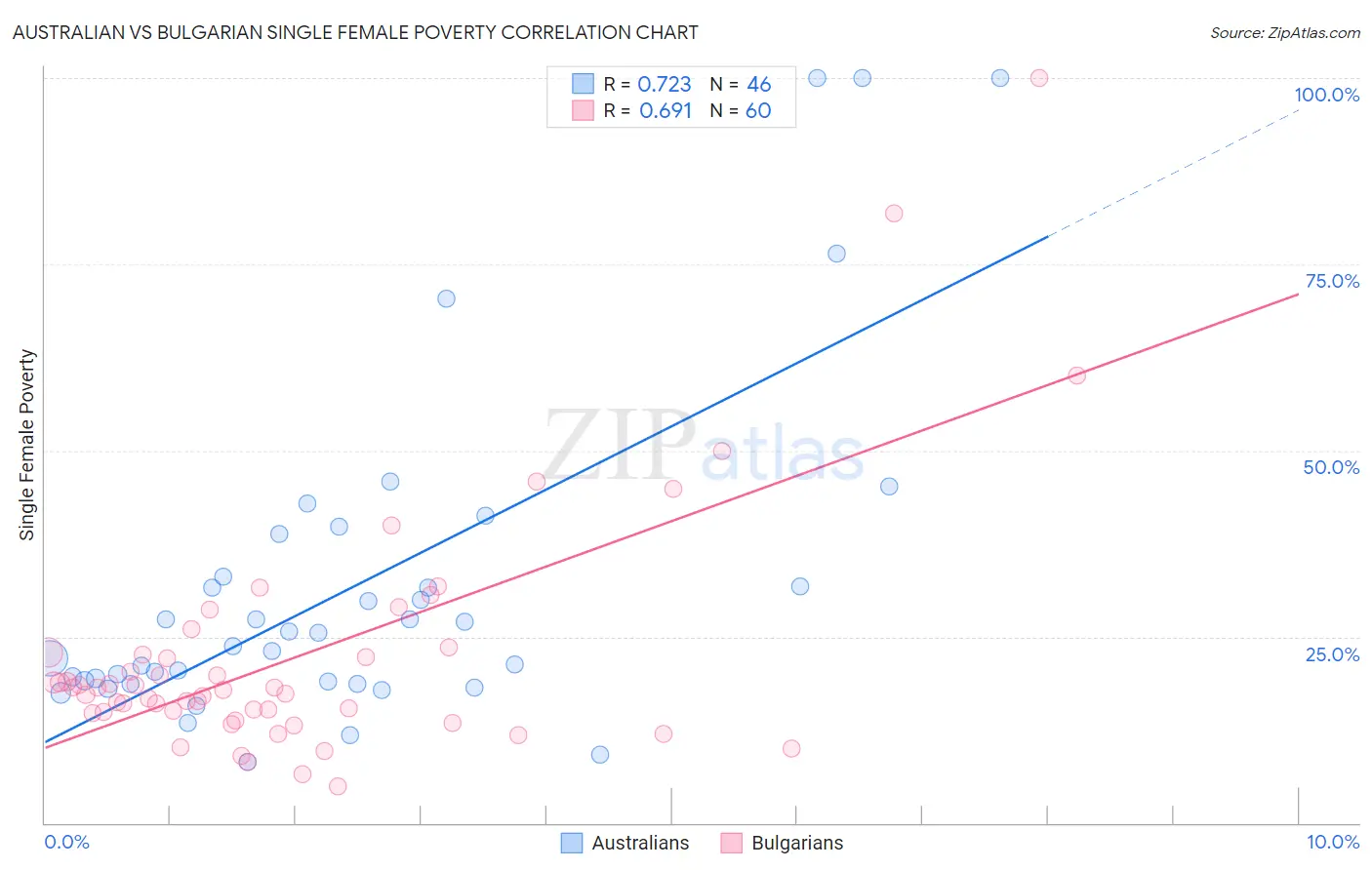 Australian vs Bulgarian Single Female Poverty