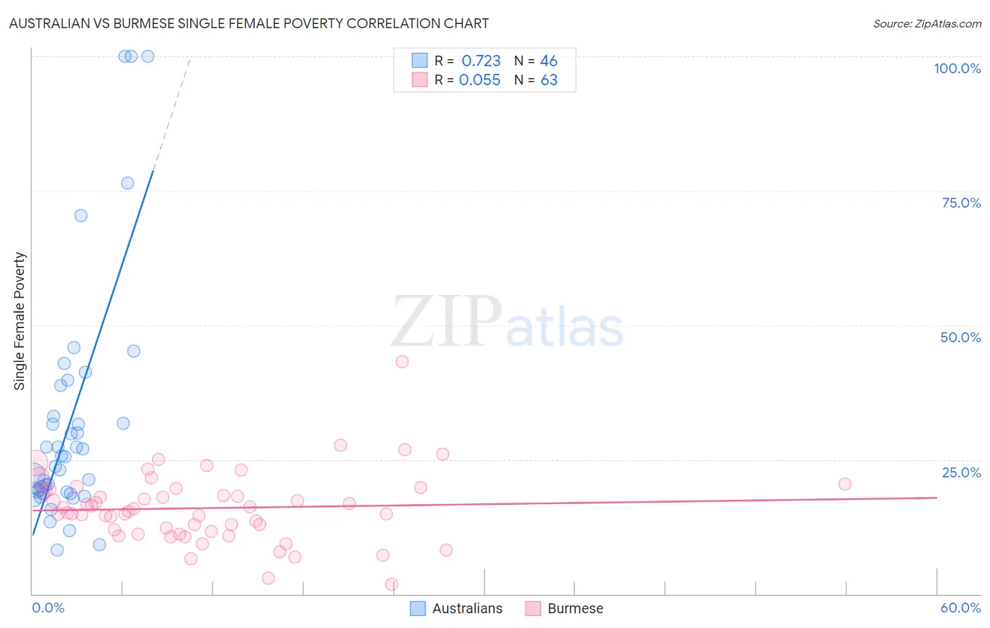 Australian vs Burmese Single Female Poverty