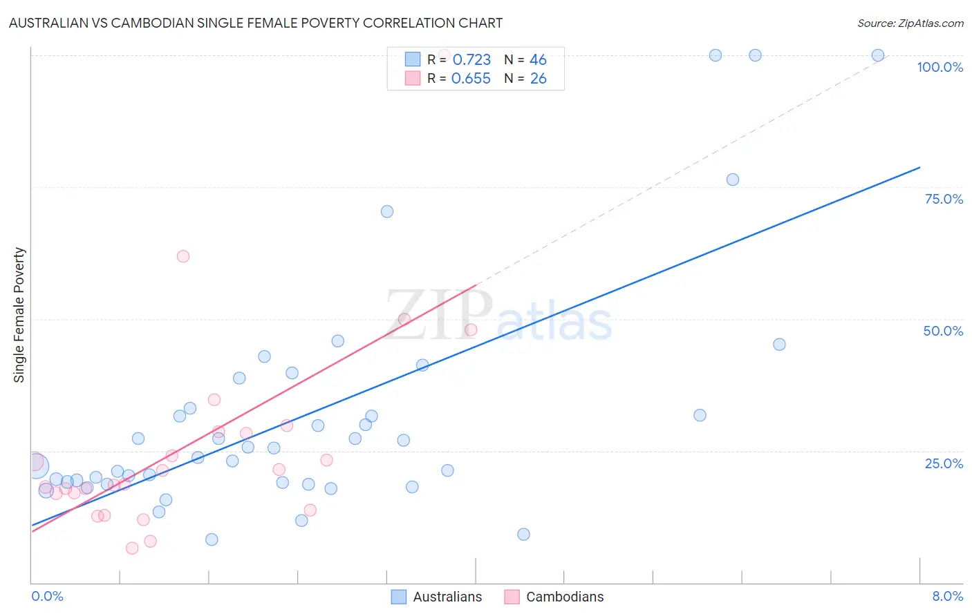 Australian vs Cambodian Single Female Poverty