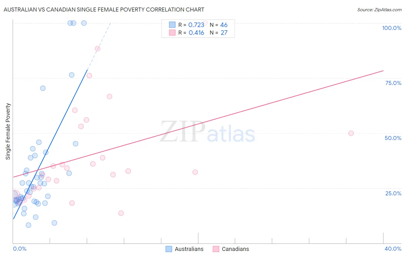 Australian vs Canadian Single Female Poverty