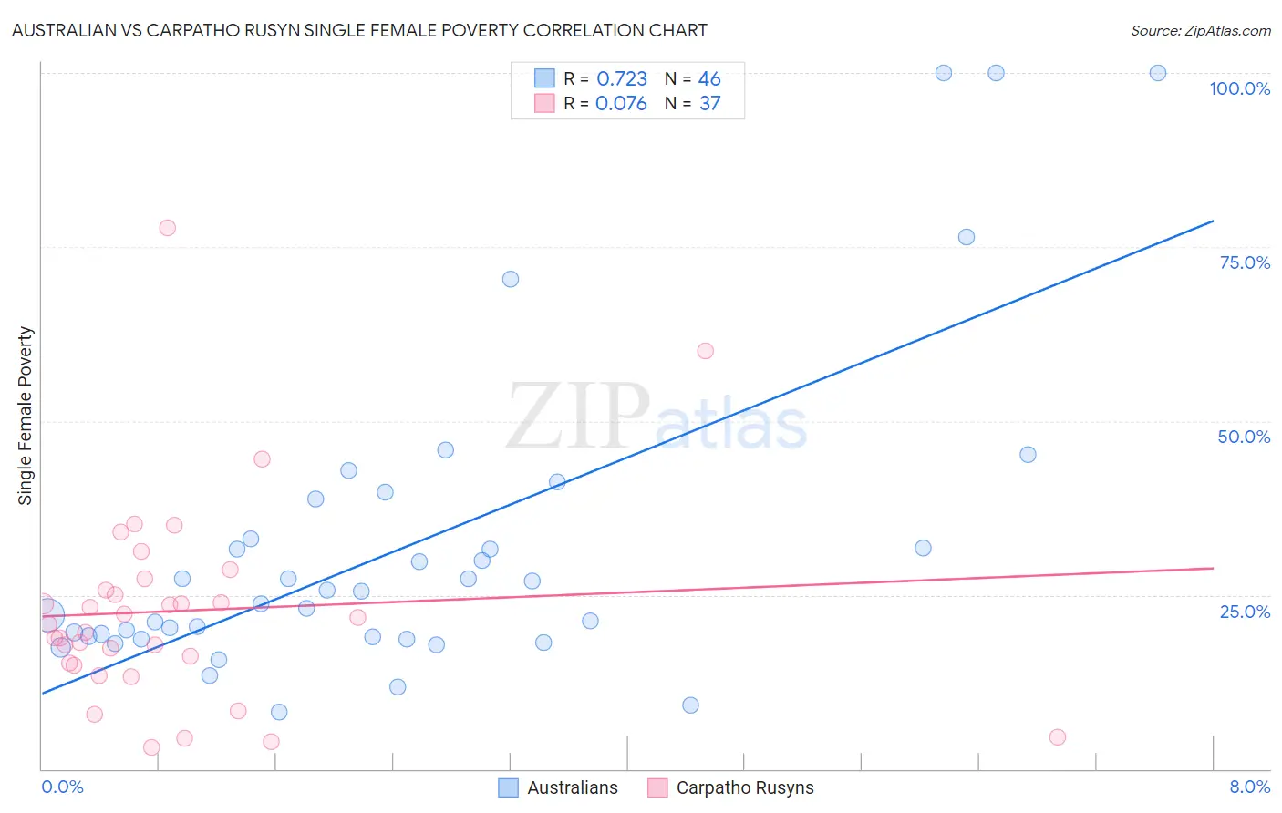 Australian vs Carpatho Rusyn Single Female Poverty